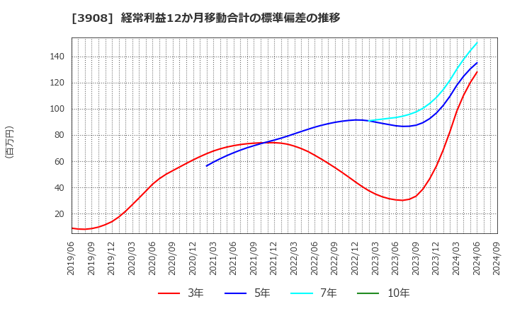 3908 (株)コラボス: 経常利益12か月移動合計の標準偏差の推移