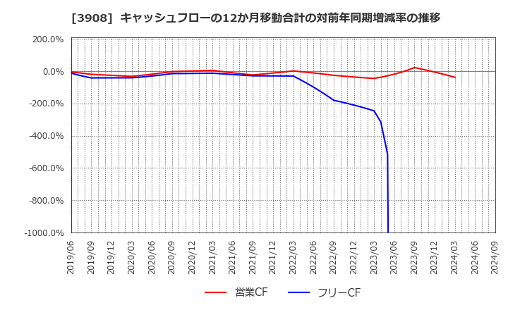 3908 (株)コラボス: キャッシュフローの12か月移動合計の対前年同期増減率の推移