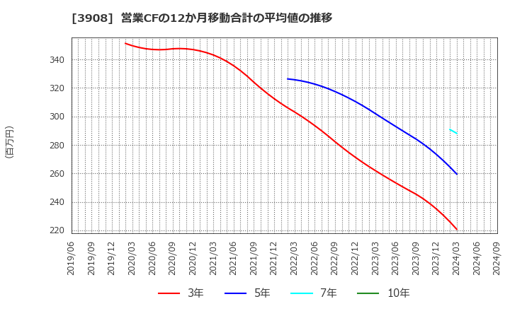 3908 (株)コラボス: 営業CFの12か月移動合計の平均値の推移