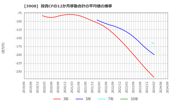 3908 (株)コラボス: 投資CFの12か月移動合計の平均値の推移