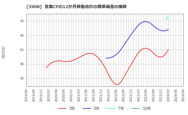 3908 (株)コラボス: 営業CFの12か月移動合計の標準偏差の推移