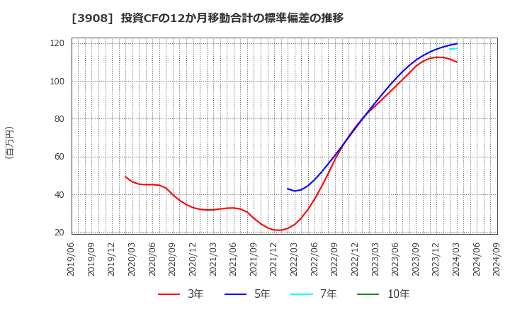 3908 (株)コラボス: 投資CFの12か月移動合計の標準偏差の推移