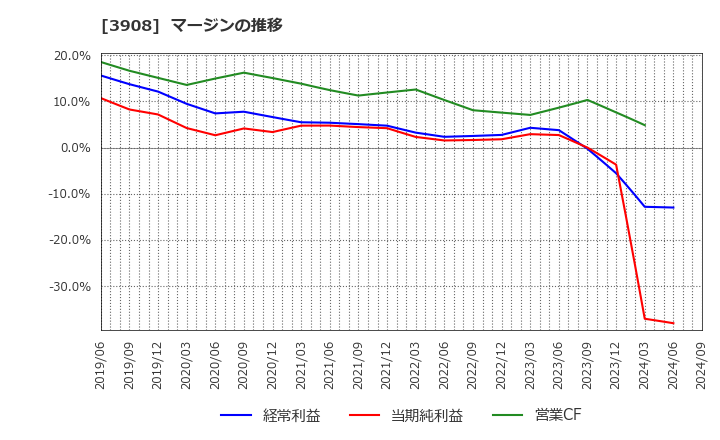 3908 (株)コラボス: マージンの推移
