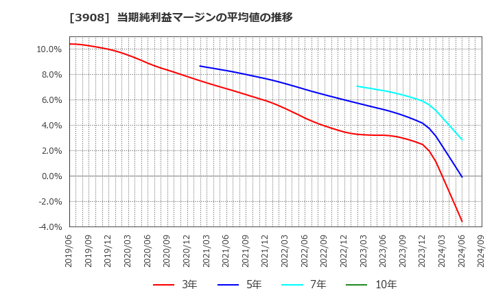 3908 (株)コラボス: 当期純利益マージンの平均値の推移