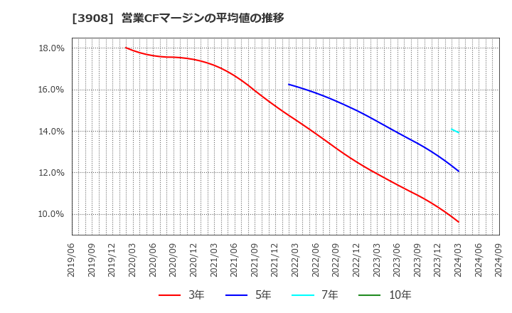 3908 (株)コラボス: 営業CFマージンの平均値の推移