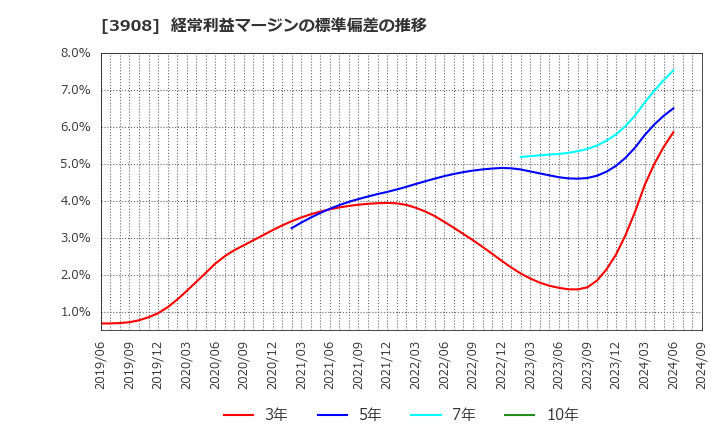 3908 (株)コラボス: 経常利益マージンの標準偏差の推移