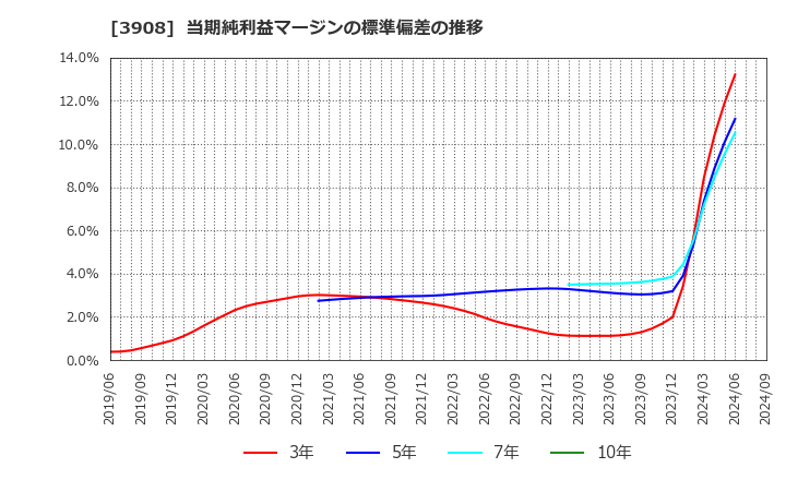 3908 (株)コラボス: 当期純利益マージンの標準偏差の推移