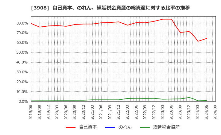 3908 (株)コラボス: 自己資本、のれん、繰延税金資産の総資産に対する比率の推移