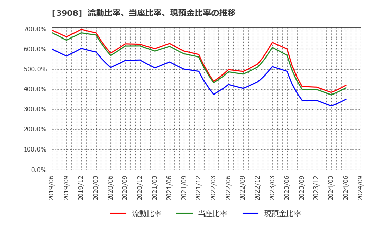 3908 (株)コラボス: 流動比率、当座比率、現預金比率の推移