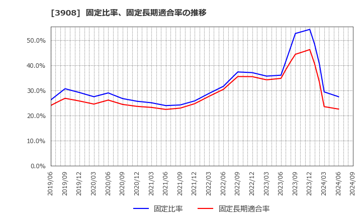 3908 (株)コラボス: 固定比率、固定長期適合率の推移