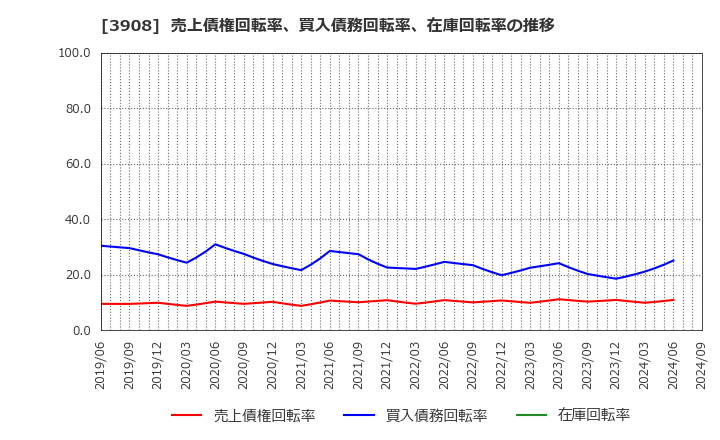 3908 (株)コラボス: 売上債権回転率、買入債務回転率、在庫回転率の推移