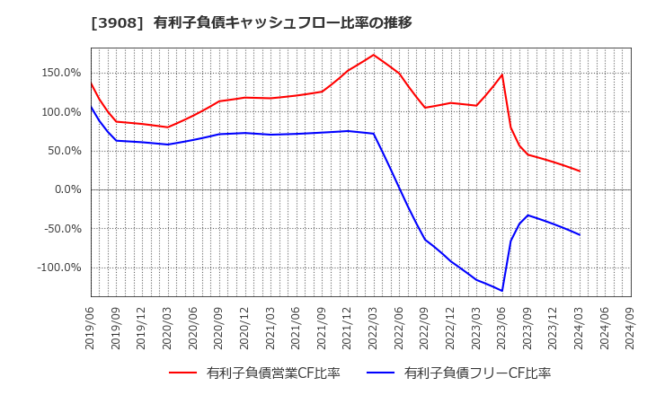3908 (株)コラボス: 有利子負債キャッシュフロー比率の推移