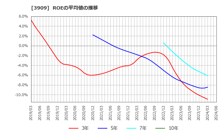 3909 (株)ショーケース: ROEの平均値の推移