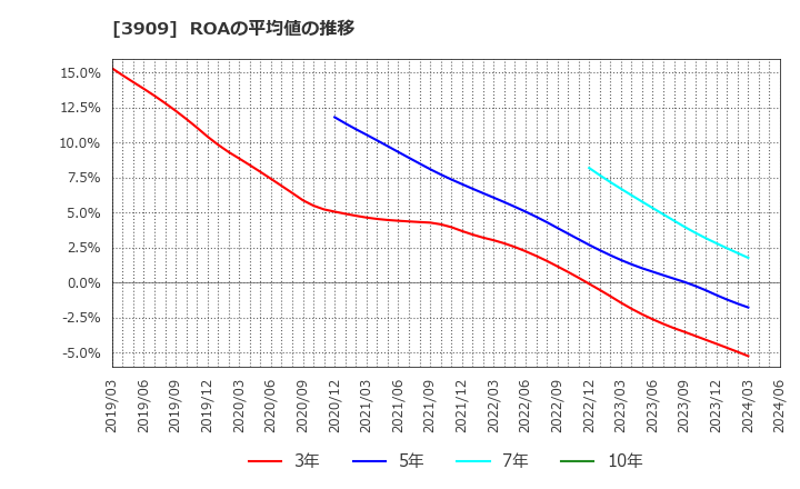 3909 (株)ショーケース: ROAの平均値の推移
