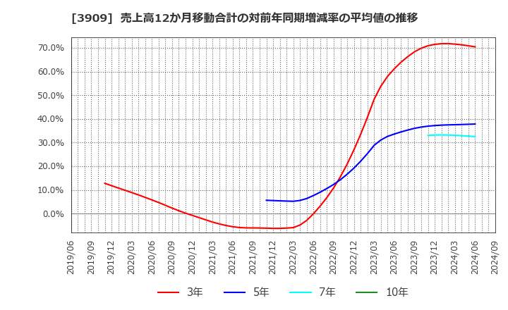 3909 (株)ショーケース: 売上高12か月移動合計の対前年同期増減率の平均値の推移