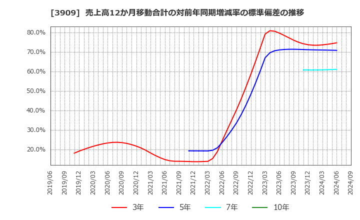 3909 (株)ショーケース: 売上高12か月移動合計の対前年同期増減率の標準偏差の推移