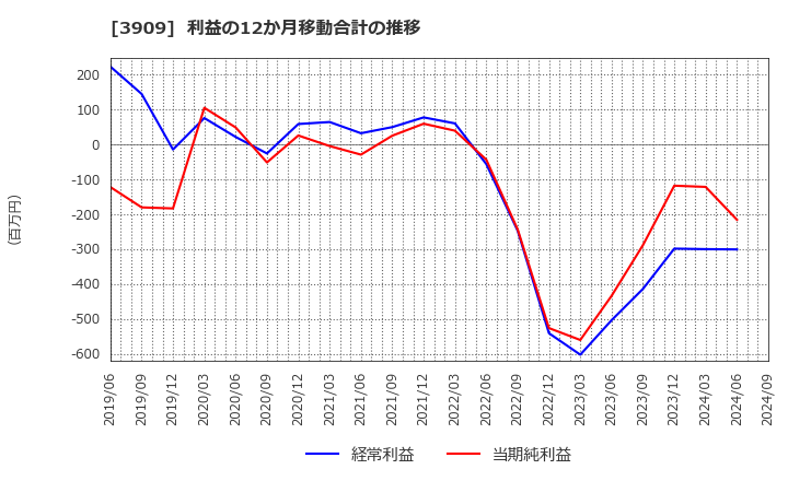 3909 (株)ショーケース: 利益の12か月移動合計の推移