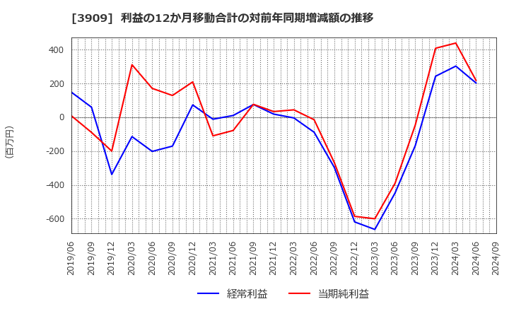 3909 (株)ショーケース: 利益の12か月移動合計の対前年同期増減額の推移