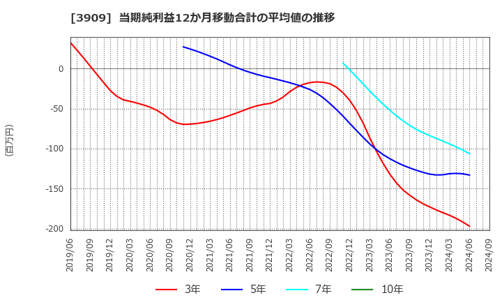 3909 (株)ショーケース: 当期純利益12か月移動合計の平均値の推移