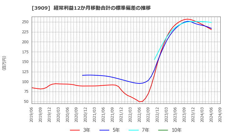 3909 (株)ショーケース: 経常利益12か月移動合計の標準偏差の推移