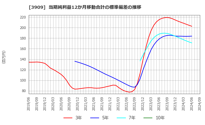 3909 (株)ショーケース: 当期純利益12か月移動合計の標準偏差の推移