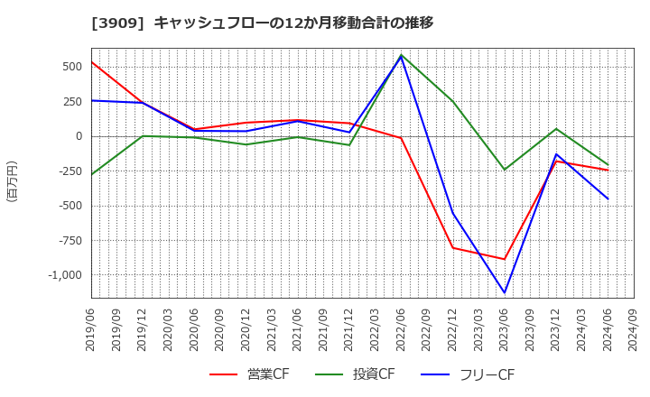 3909 (株)ショーケース: キャッシュフローの12か月移動合計の推移