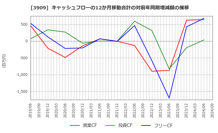 3909 (株)ショーケース: キャッシュフローの12か月移動合計の対前年同期増減額の推移