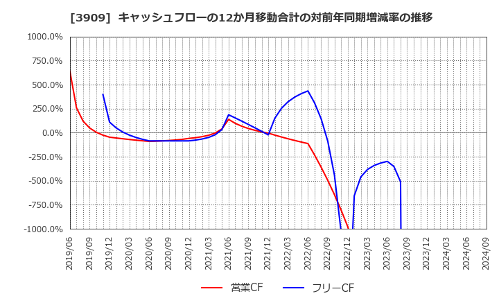 3909 (株)ショーケース: キャッシュフローの12か月移動合計の対前年同期増減率の推移