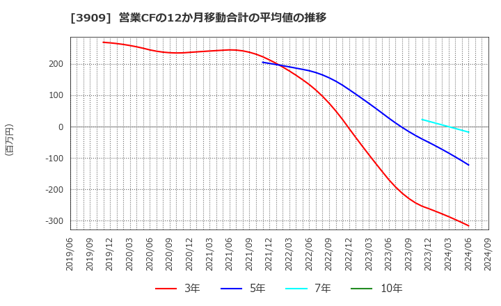 3909 (株)ショーケース: 営業CFの12か月移動合計の平均値の推移