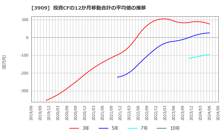 3909 (株)ショーケース: 投資CFの12か月移動合計の平均値の推移