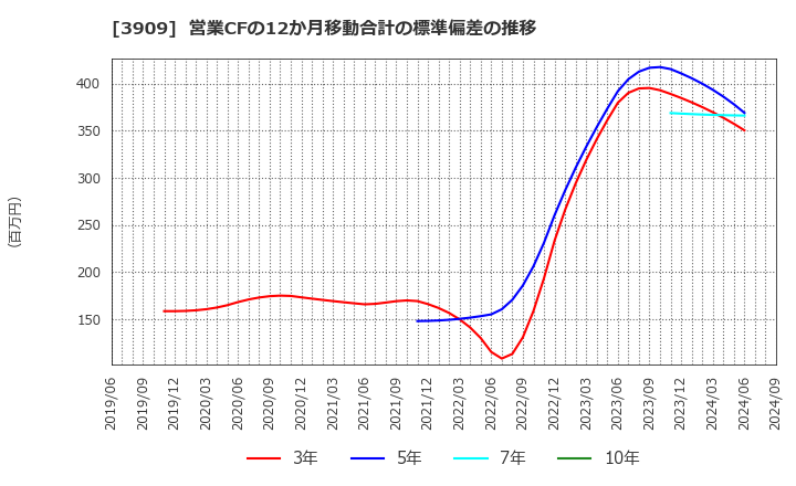 3909 (株)ショーケース: 営業CFの12か月移動合計の標準偏差の推移