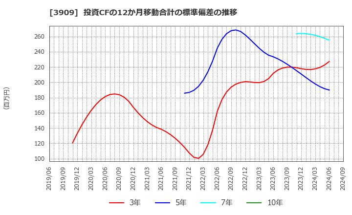 3909 (株)ショーケース: 投資CFの12か月移動合計の標準偏差の推移