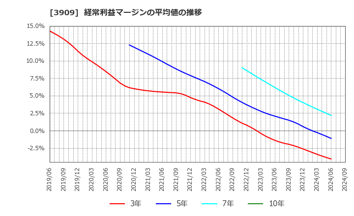 3909 (株)ショーケース: 経常利益マージンの平均値の推移