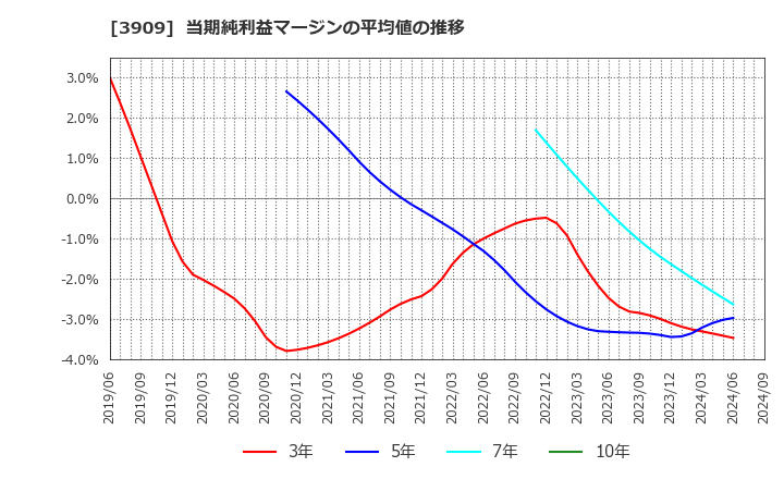 3909 (株)ショーケース: 当期純利益マージンの平均値の推移