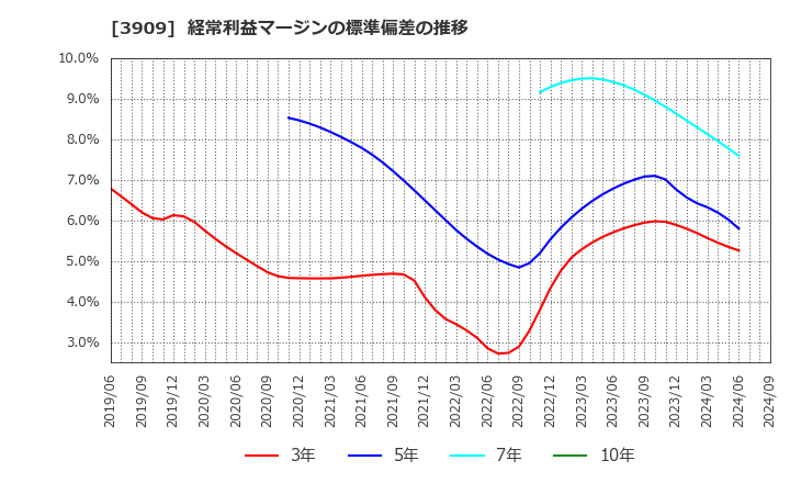 3909 (株)ショーケース: 経常利益マージンの標準偏差の推移