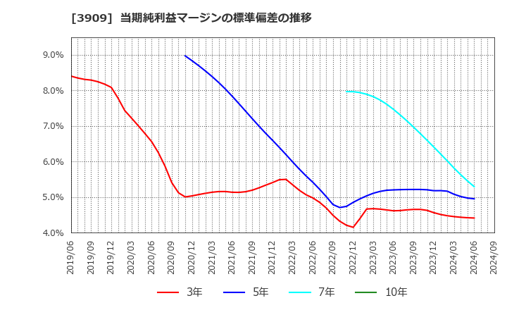 3909 (株)ショーケース: 当期純利益マージンの標準偏差の推移