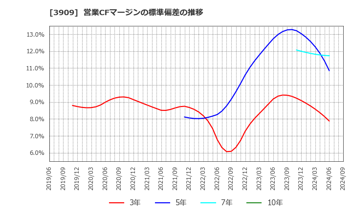 3909 (株)ショーケース: 営業CFマージンの標準偏差の推移