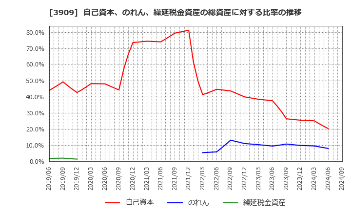 3909 (株)ショーケース: 自己資本、のれん、繰延税金資産の総資産に対する比率の推移