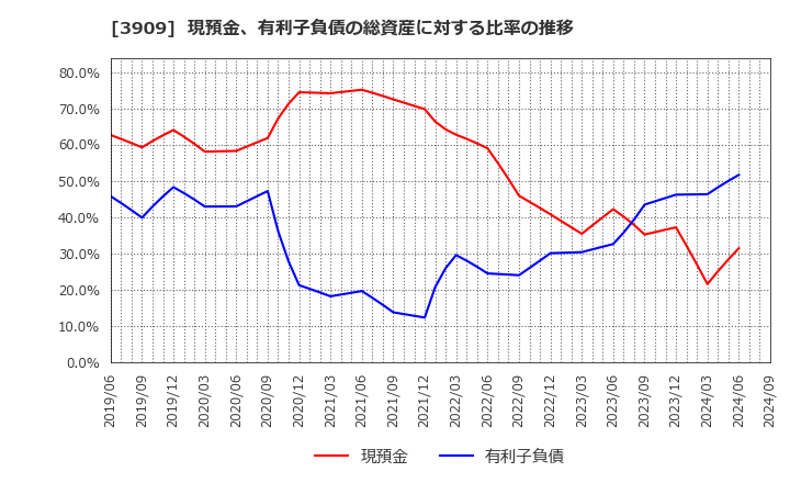 3909 (株)ショーケース: 現預金、有利子負債の総資産に対する比率の推移