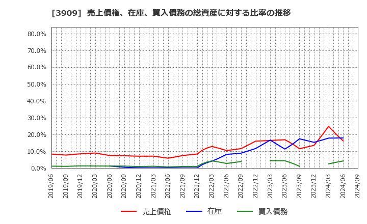 3909 (株)ショーケース: 売上債権、在庫、買入債務の総資産に対する比率の推移