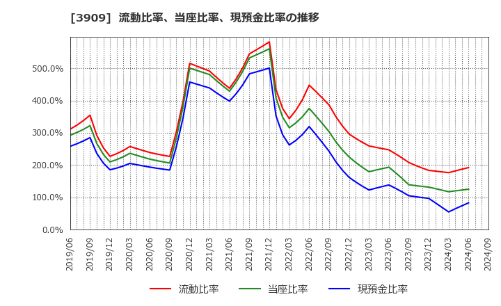 3909 (株)ショーケース: 流動比率、当座比率、現預金比率の推移