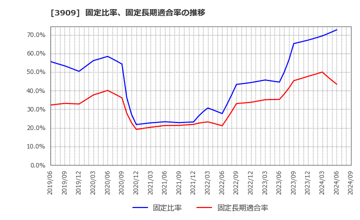 3909 (株)ショーケース: 固定比率、固定長期適合率の推移