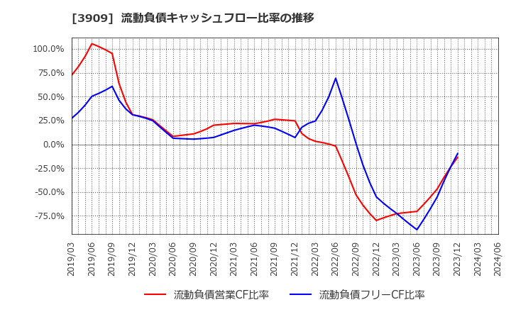3909 (株)ショーケース: 流動負債キャッシュフロー比率の推移