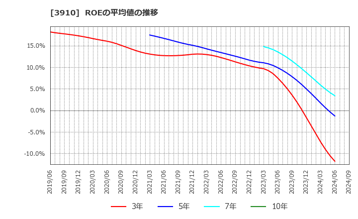 3910 (株)エムケイシステム: ROEの平均値の推移