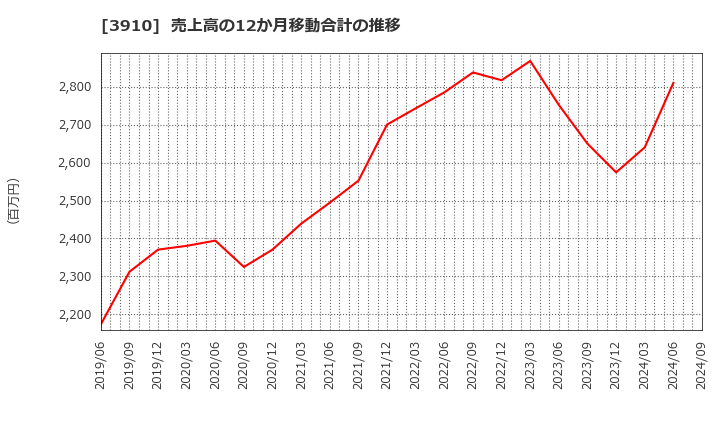 3910 (株)エムケイシステム: 売上高の12か月移動合計の推移