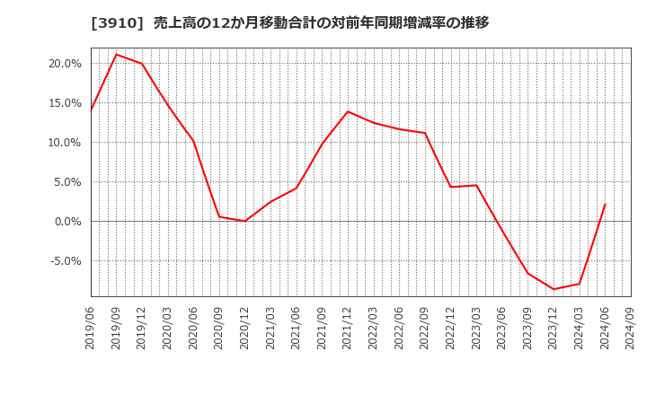 3910 (株)エムケイシステム: 売上高の12か月移動合計の対前年同期増減率の推移