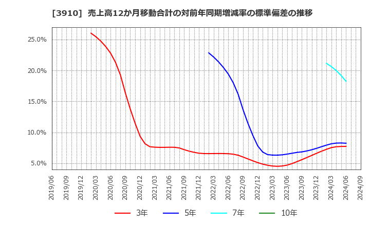 3910 (株)エムケイシステム: 売上高12か月移動合計の対前年同期増減率の標準偏差の推移