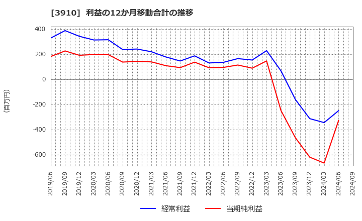 3910 (株)エムケイシステム: 利益の12か月移動合計の推移