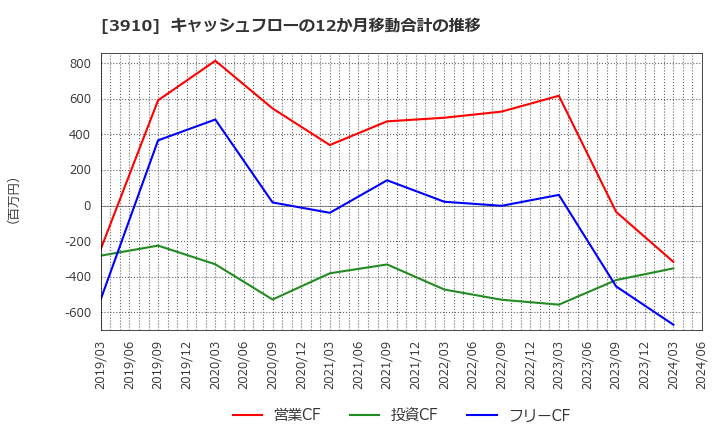 3910 (株)エムケイシステム: キャッシュフローの12か月移動合計の推移