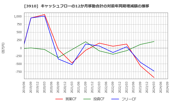 3910 (株)エムケイシステム: キャッシュフローの12か月移動合計の対前年同期増減額の推移